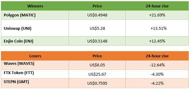 Top crypto gainers losers