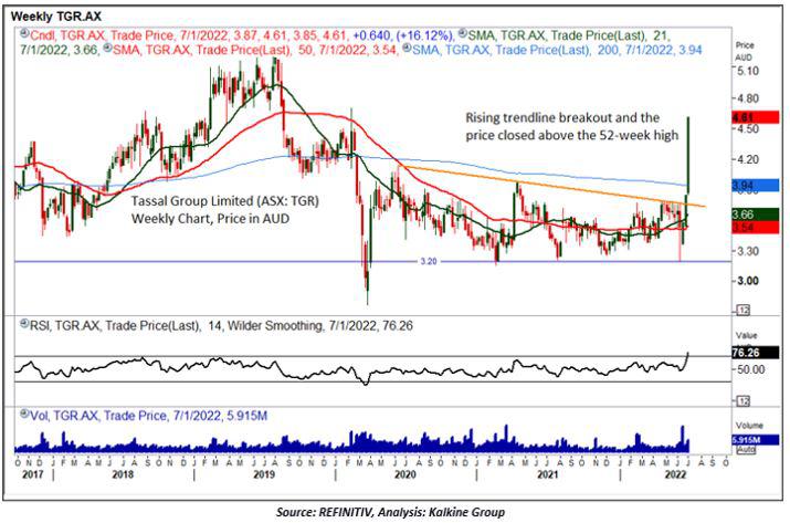 Tassal Group weekly chart