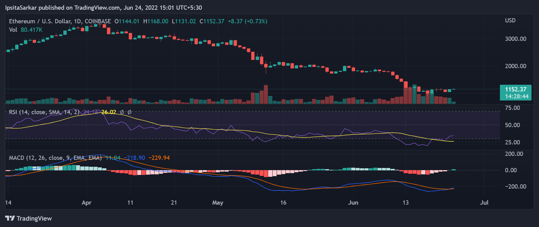 Ethereum's RSI did see a sudden rise, climbing to 34.14.