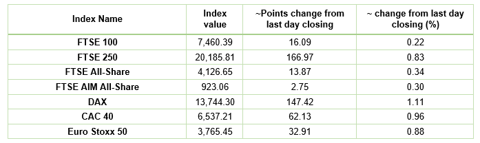 European Indices Performance