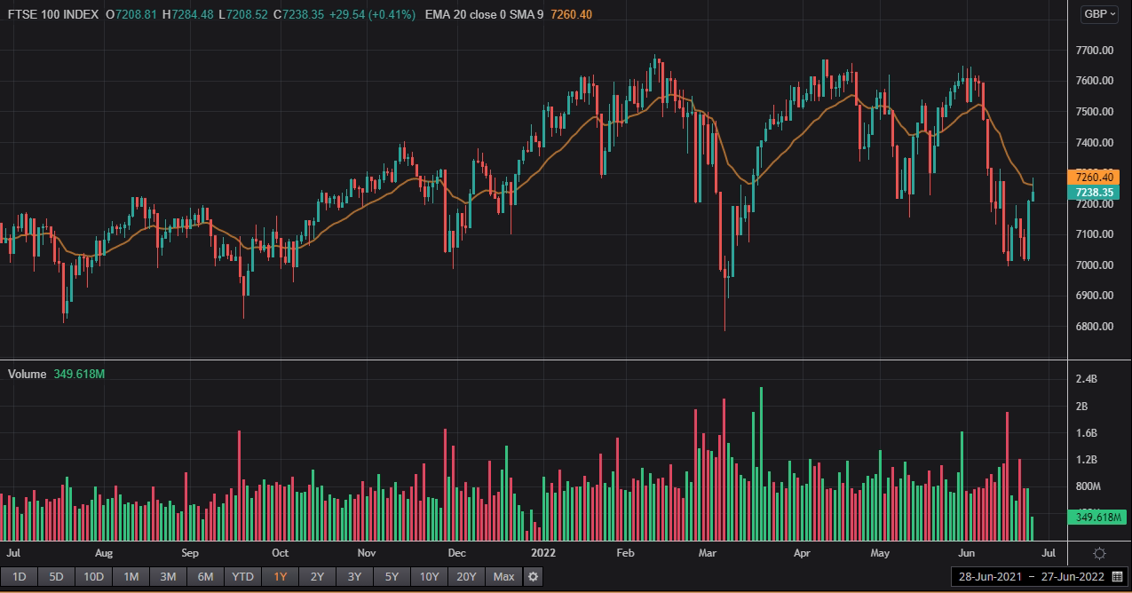 1 Year FTSE 100 Chart