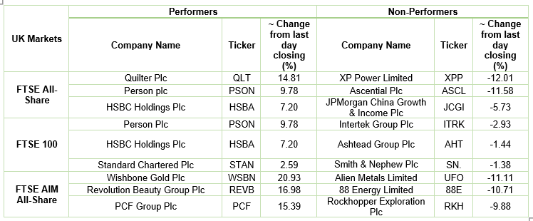 London Stock Exchange stock performance