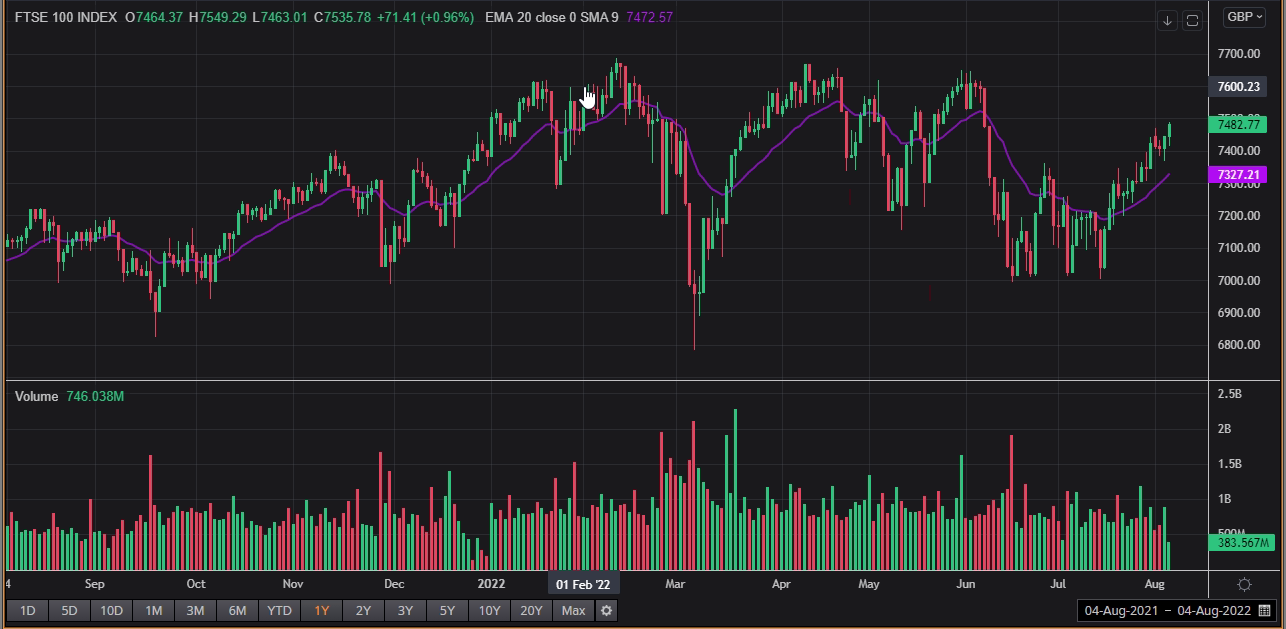 1 Year FTSE 100 Chart