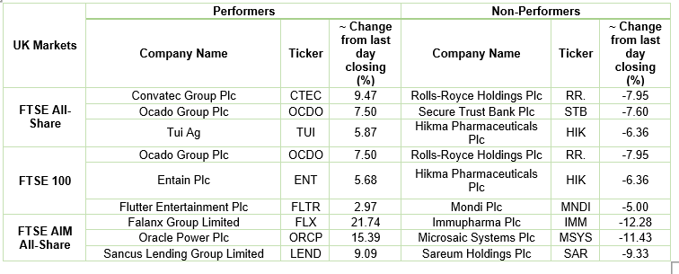 London Stock Exchange stock performance 