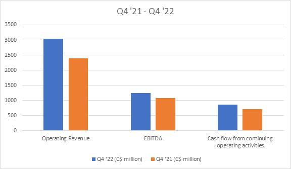 A snapshot of FTS' financials