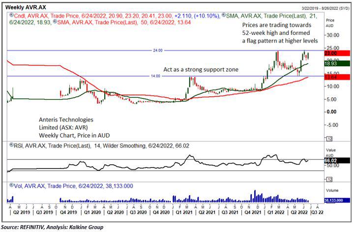 Anteris Technologies stock price chart