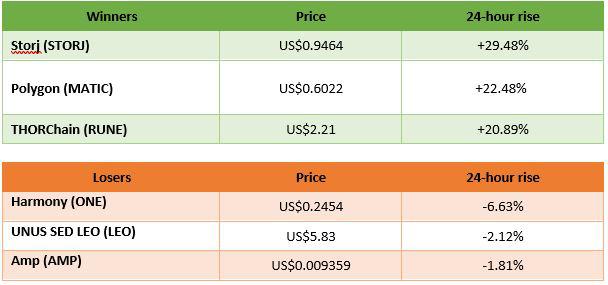 Top crypto gainers/losers