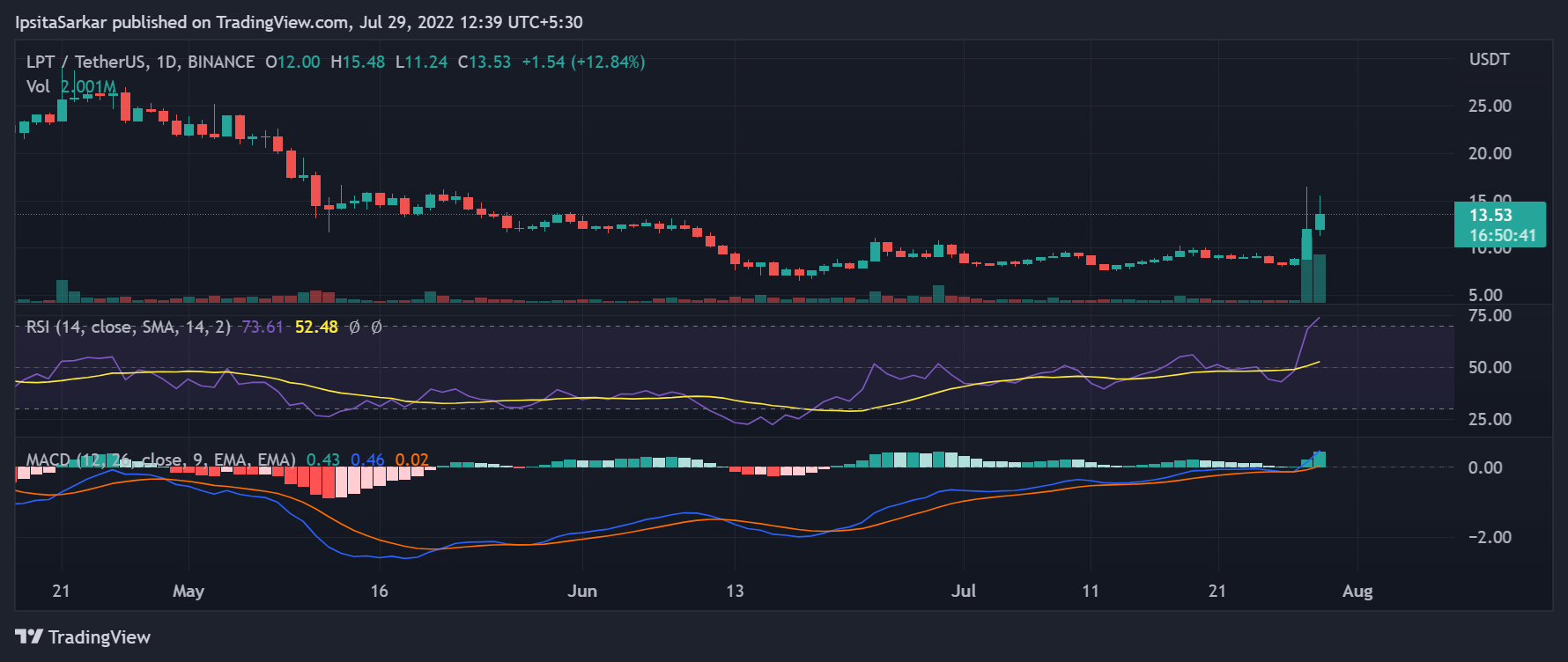 Livepeer (LPT) is rallying over 61.35% with a volume gain of 733.26% in the past 24 hours, according to CoinMarketCap. 