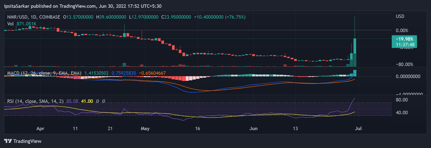 •	On 20 June, The NMR crypto was witnessing a huge upward swing of 49.59% with a volume rally of 259.42% at 12:30 PM (GMT +1), according to CoinMarketCap.