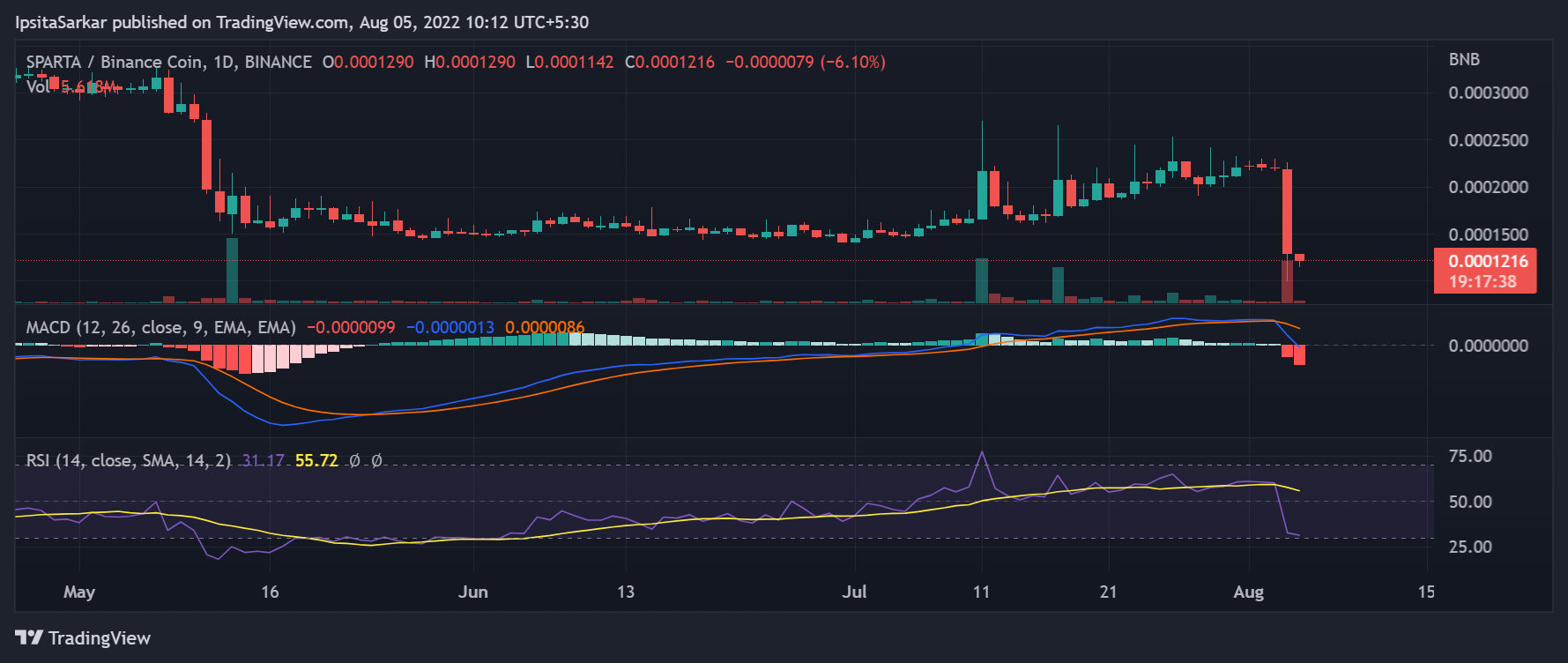 sparta crypto price