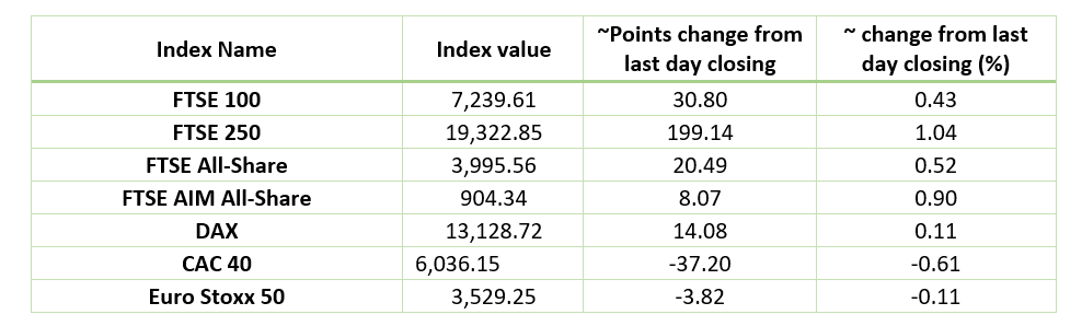 European Indices Performance