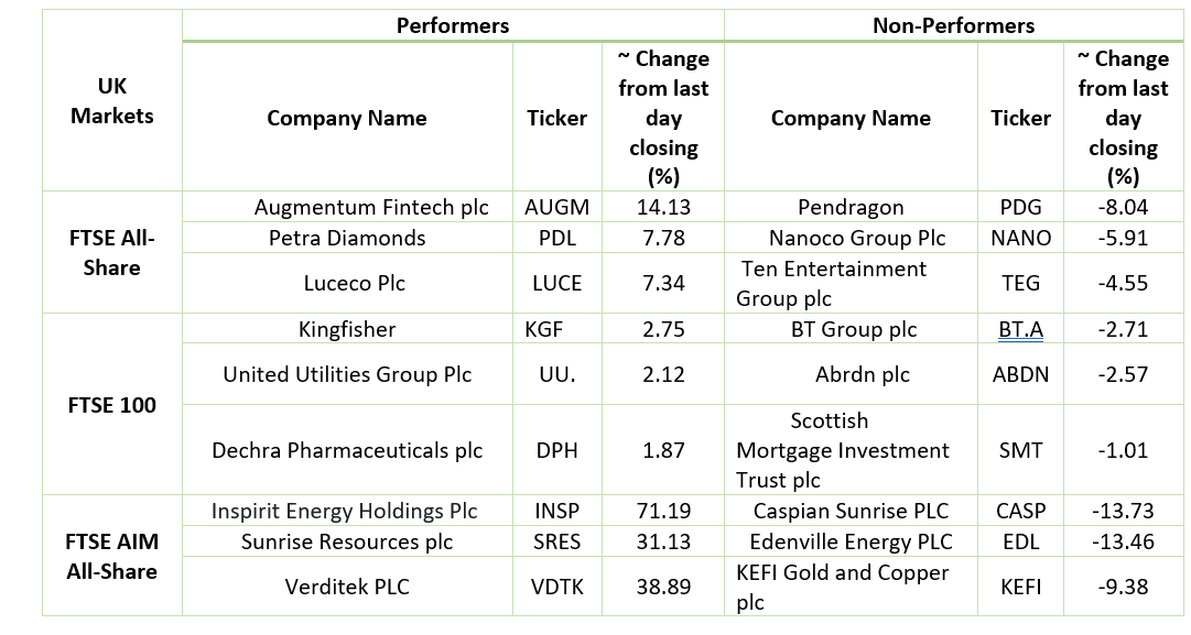 Stock Performance On LSE