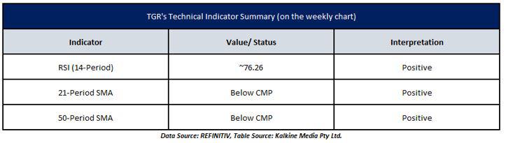 TGR technical indicator