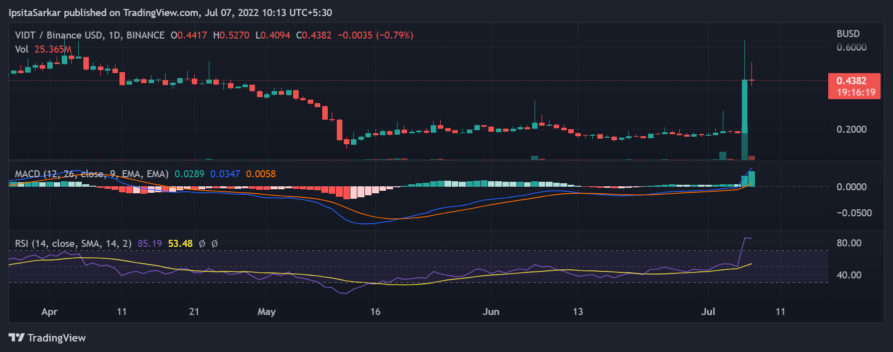 The VIDT crypto's RSI on 7 July stood at 85.19