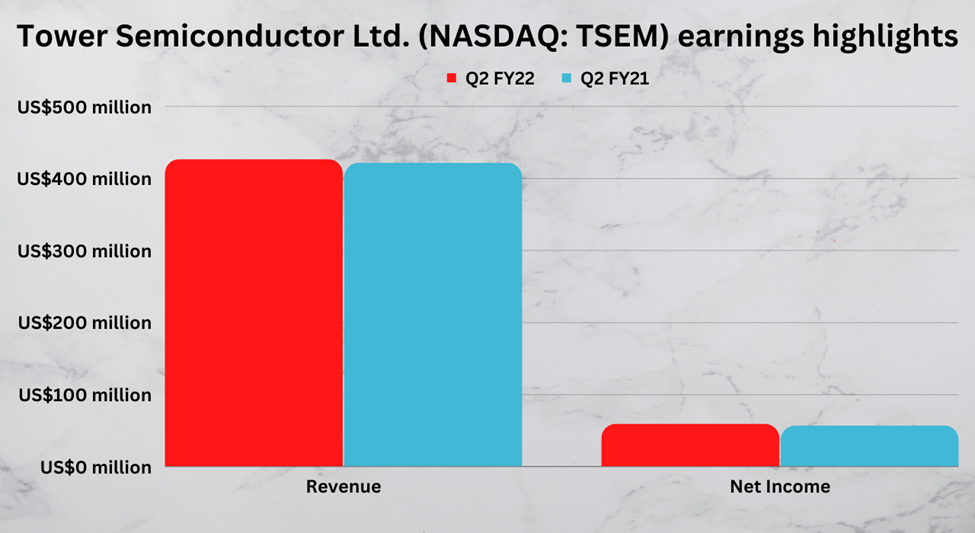 Tower Semiconductor Ltd (TSEM) Q2 FY22 earnings highlights