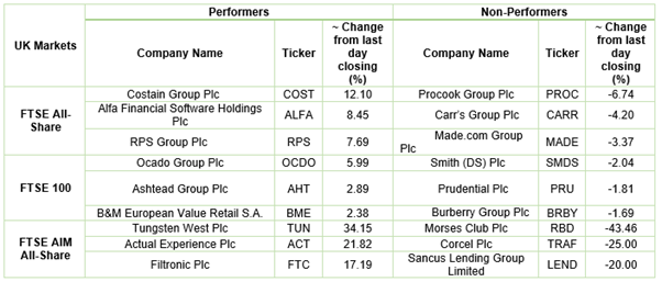 London Stock Exchange stock performance 