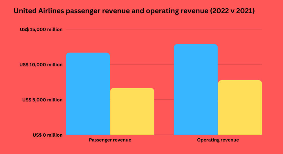 United Airlines passenger revenue and operating revenue (2022 v 2021)