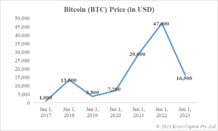 Bitcoin price