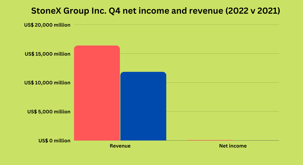 StoneX Group Inc. Q4 net income and revenue (2022 v 2021)