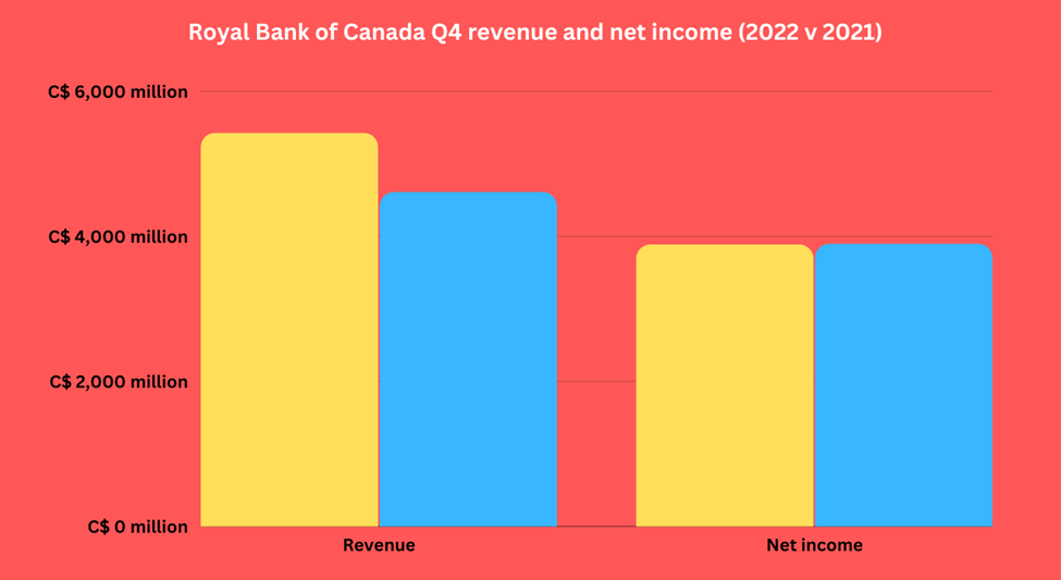 Royal Bank of Canada Q4 revenue and net income (2022 v 2021)