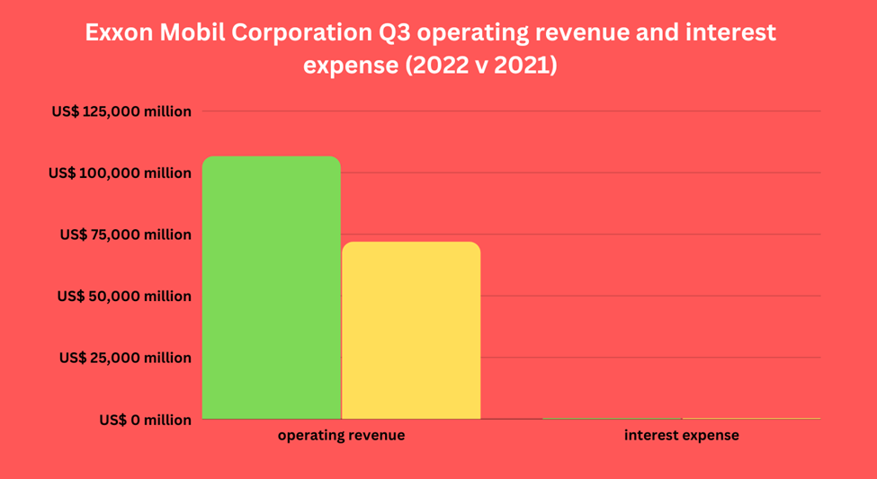 Exxon Mobil Corporation Q3 operating revenue and interest expense (2022 v 2021)