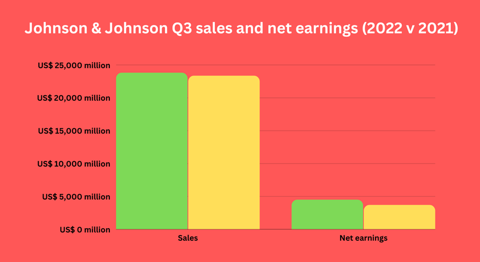 Johnson & Johnson Q3 sales and net earnings (2022 v 2021)