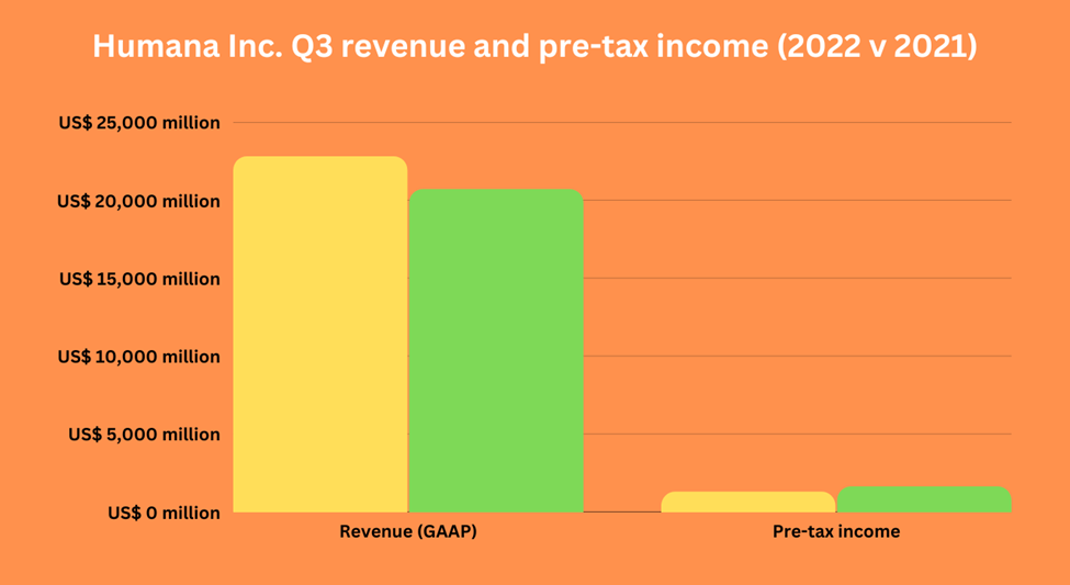 Humana Inc. Q3 revenue and pre-tax income (2022 v 2021)
