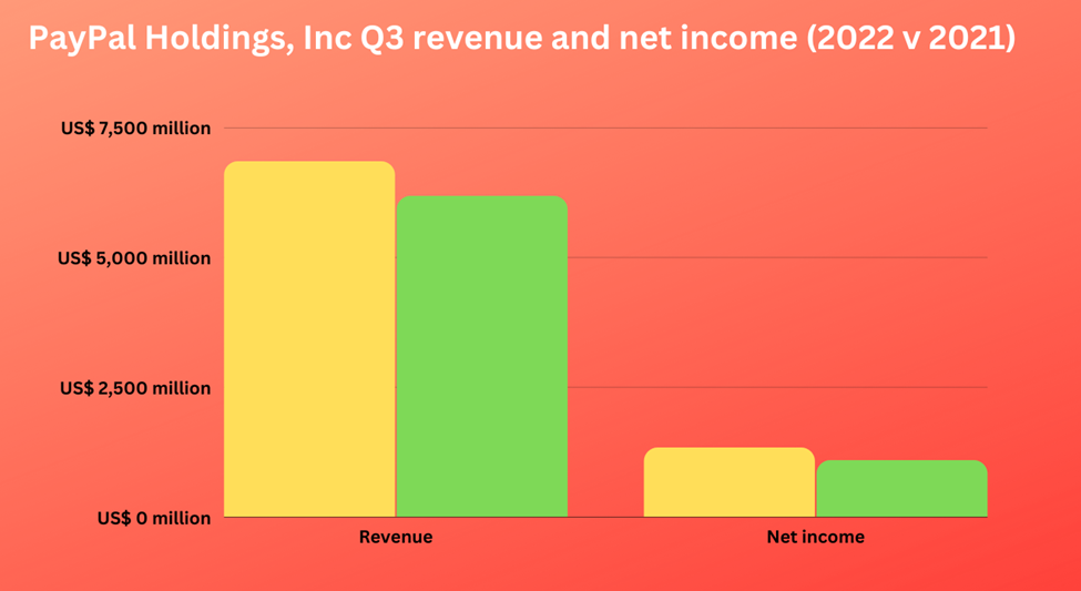 PayPal Holdings, Inc Q3 revenue and net income (2022 v 2021)