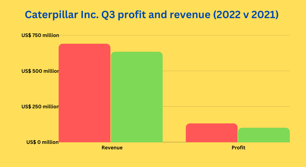 Caterpillar Inc. Q3 profit and revenue (2022 v 2021)