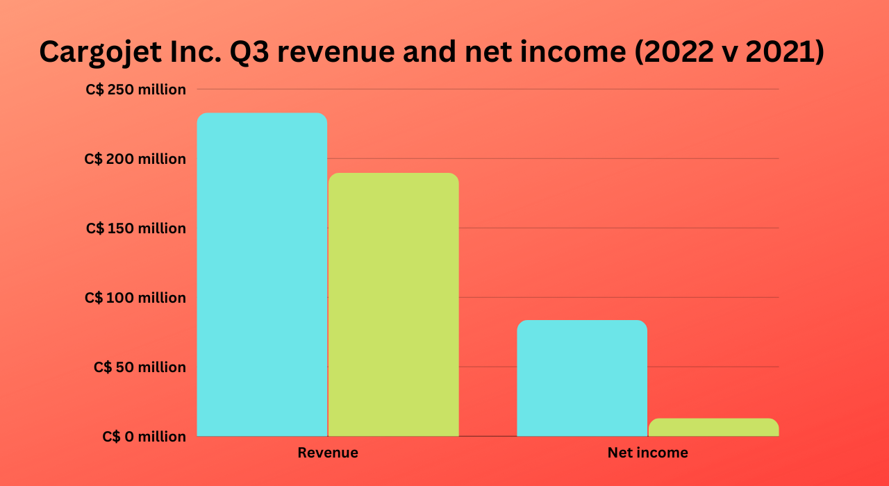 Cargojet Inc. Q3 revenue and net income