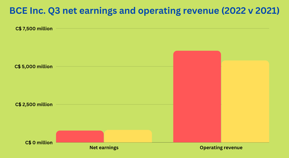 BCE Inc. Q3 net earnings and operating revenue (2022 v 2021)