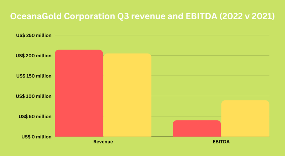 OceanaGold Corporation Q3 revenue and EBITDA (2022 v 2021)