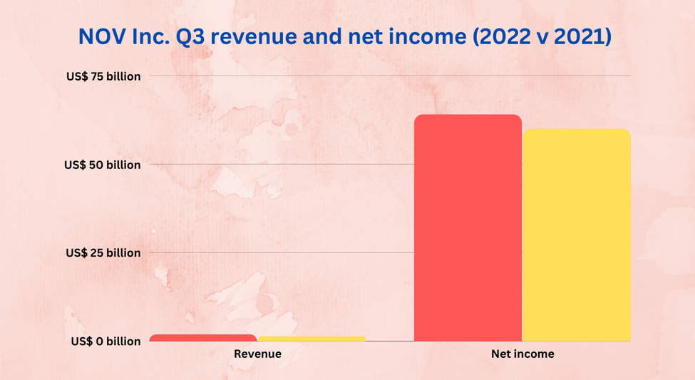 NOV Inc. Q3 revenue and net income (2022 v 2021)