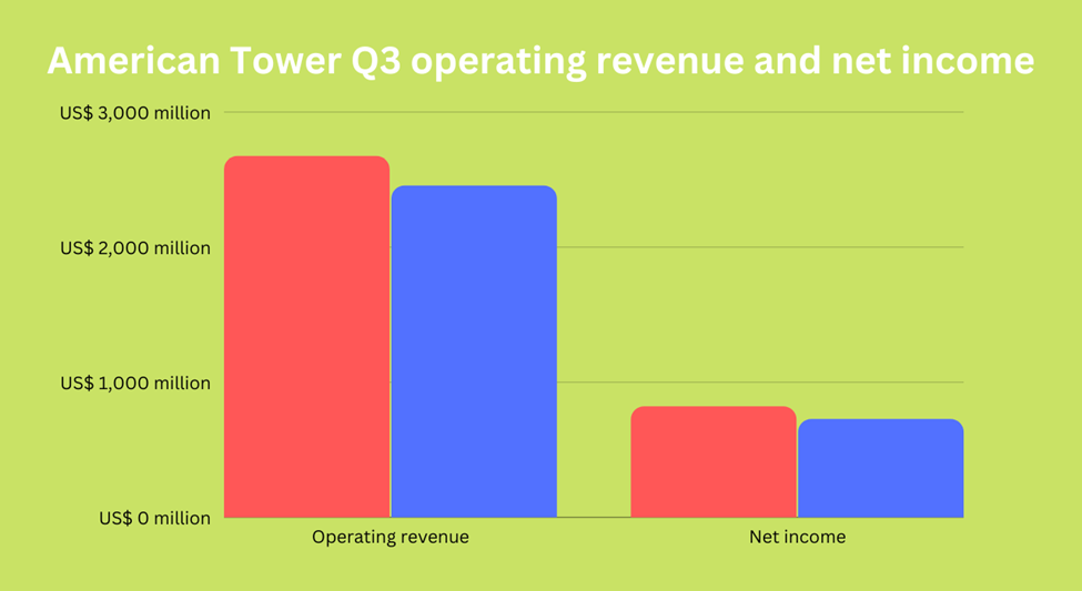 American Tower Q3 operating revenue and net income