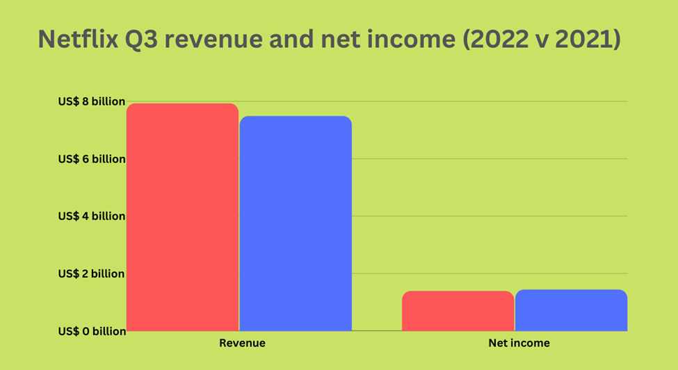 Netflix Q3 revenue and net income (2022 v 2021)