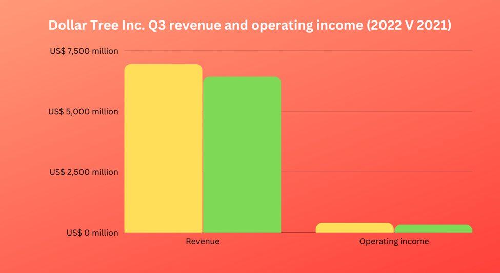 Dollar Tree Inc. Q3 revenue and operating income (2022 V 2021)