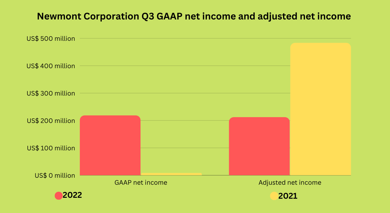 Newmont Corporation Q3 GAAP net income and adjusted net income