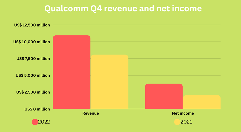Qualcomm Q4 revenue and net income