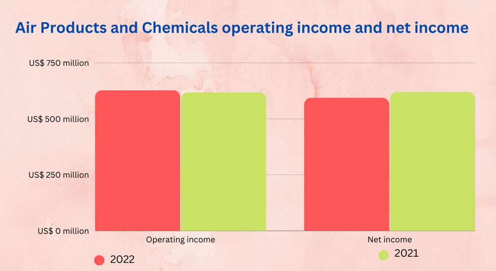 Air Products and Chemicals operating income and net income