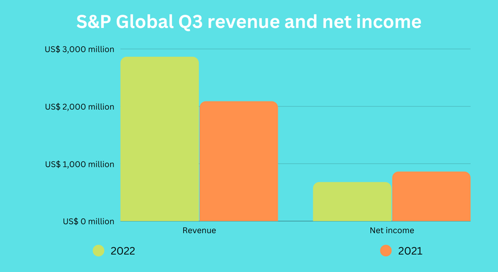S&P Global Q3 revenue and net income