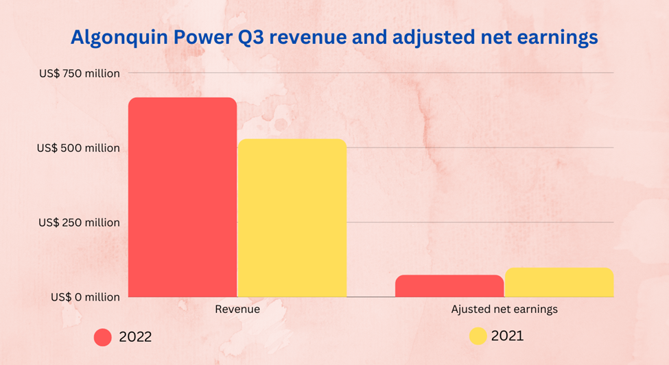 Algonquin Power Q3 revenue and adjusted net earnings