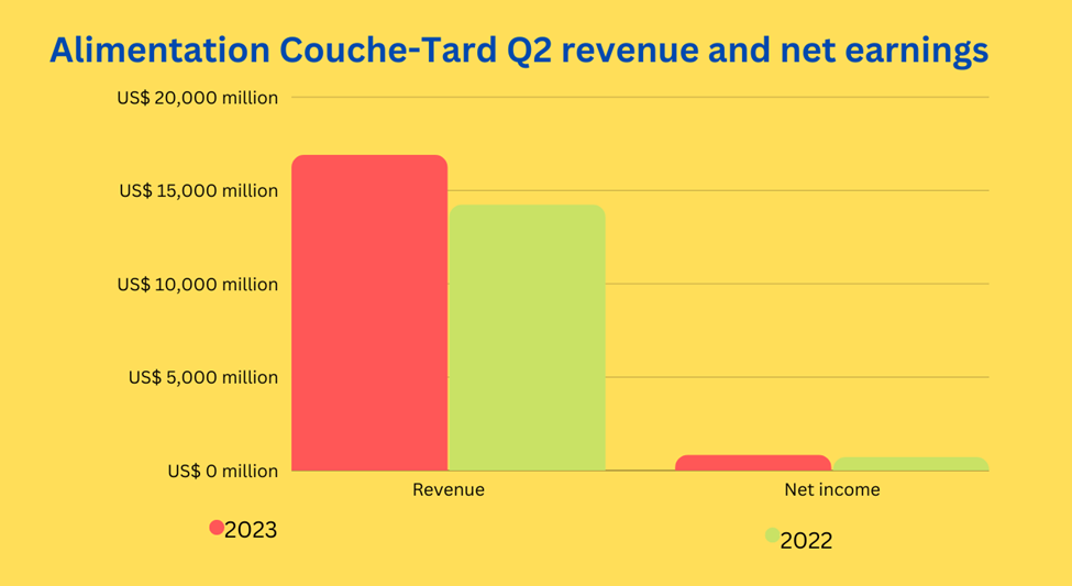 Alimentation Couche-Tard Q2 revenue and net earnings
