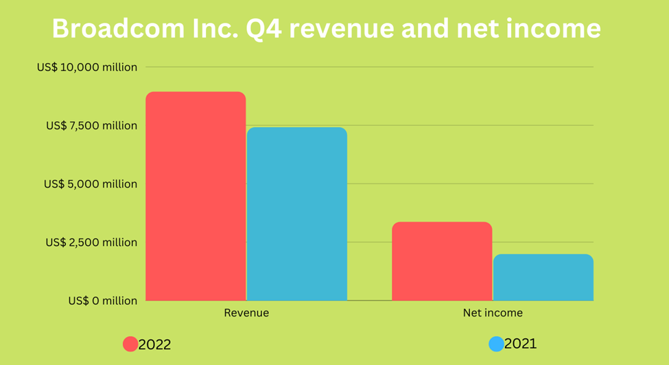 Broadcom Inc. Q4 revenue and net income