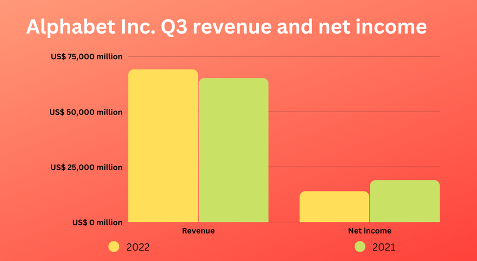 Alphabet Inc. Q3 revenue and net income