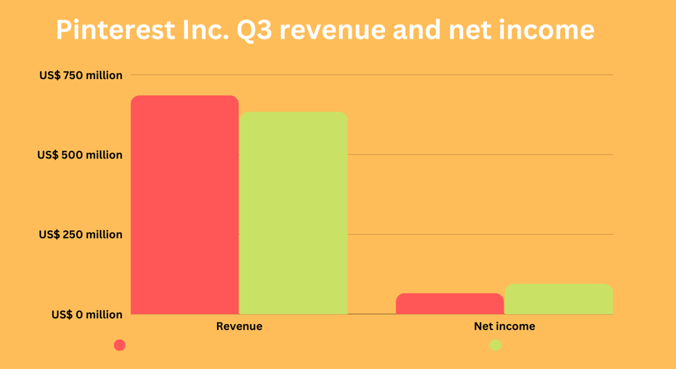 Pinterest Inc. Q3 revenue and net income