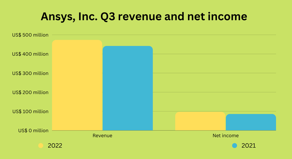 Ansys, Inc. Q3 revenue and net income
