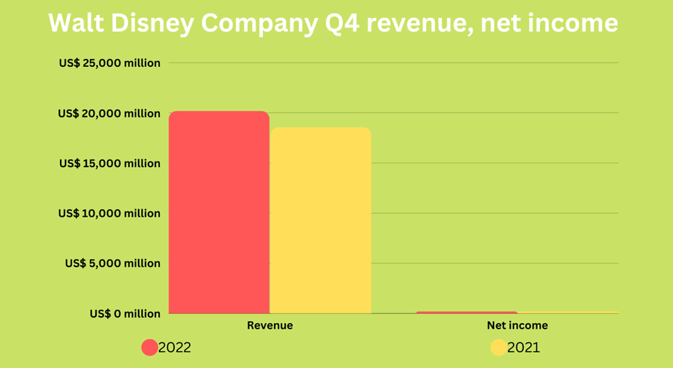 Walt Disney Company Q4 revenue, net income