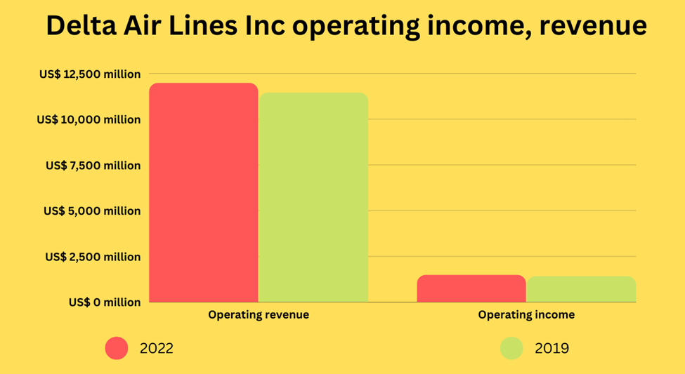 Delta Air Lines Inc operating income, revenue