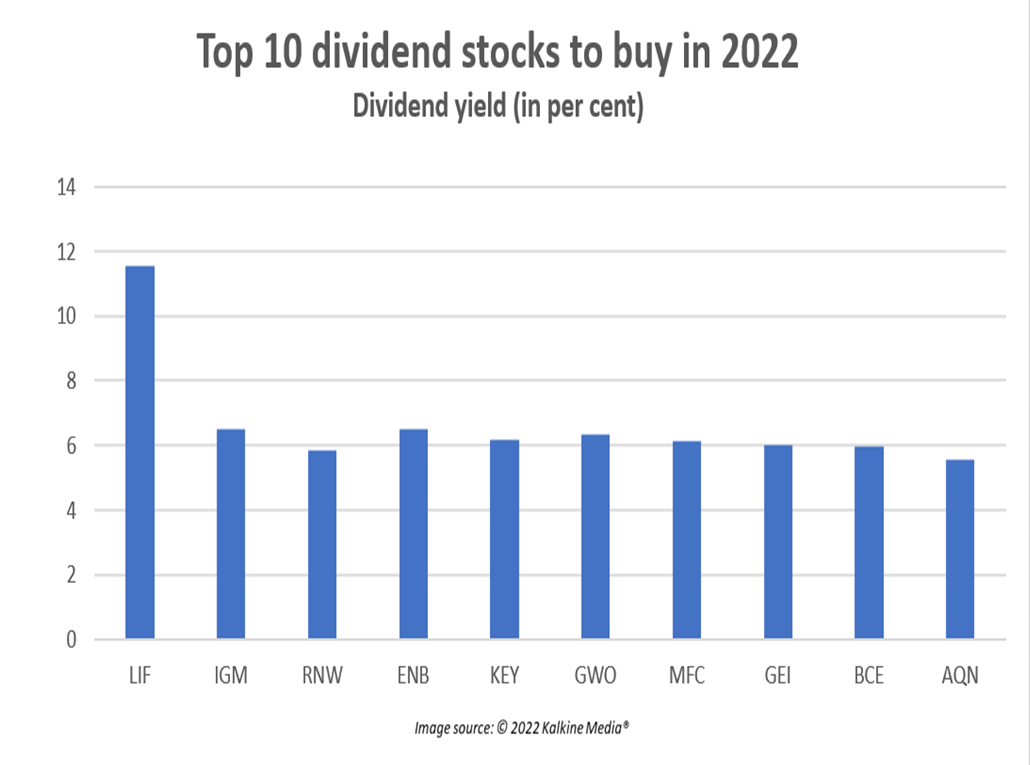 Top 10 dividend stocks to buy in 2022