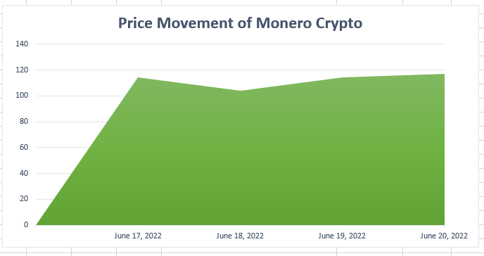 什么是门罗币（XMR）加密货币，为什么它越来越受欢迎？